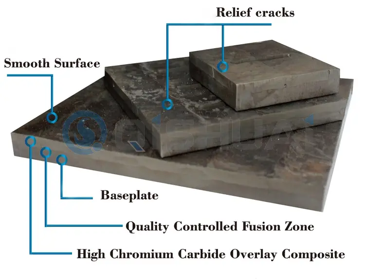 Shandong Qishuai Wear-Resistant Equipment Co., Ltd. Xrom Karbid Overlay Wear Plate: Qlobal müştərilərə qənaətcil dəyər təqdim edərək, bir çox sənayedə geniş şəkildə istifadə olunur.